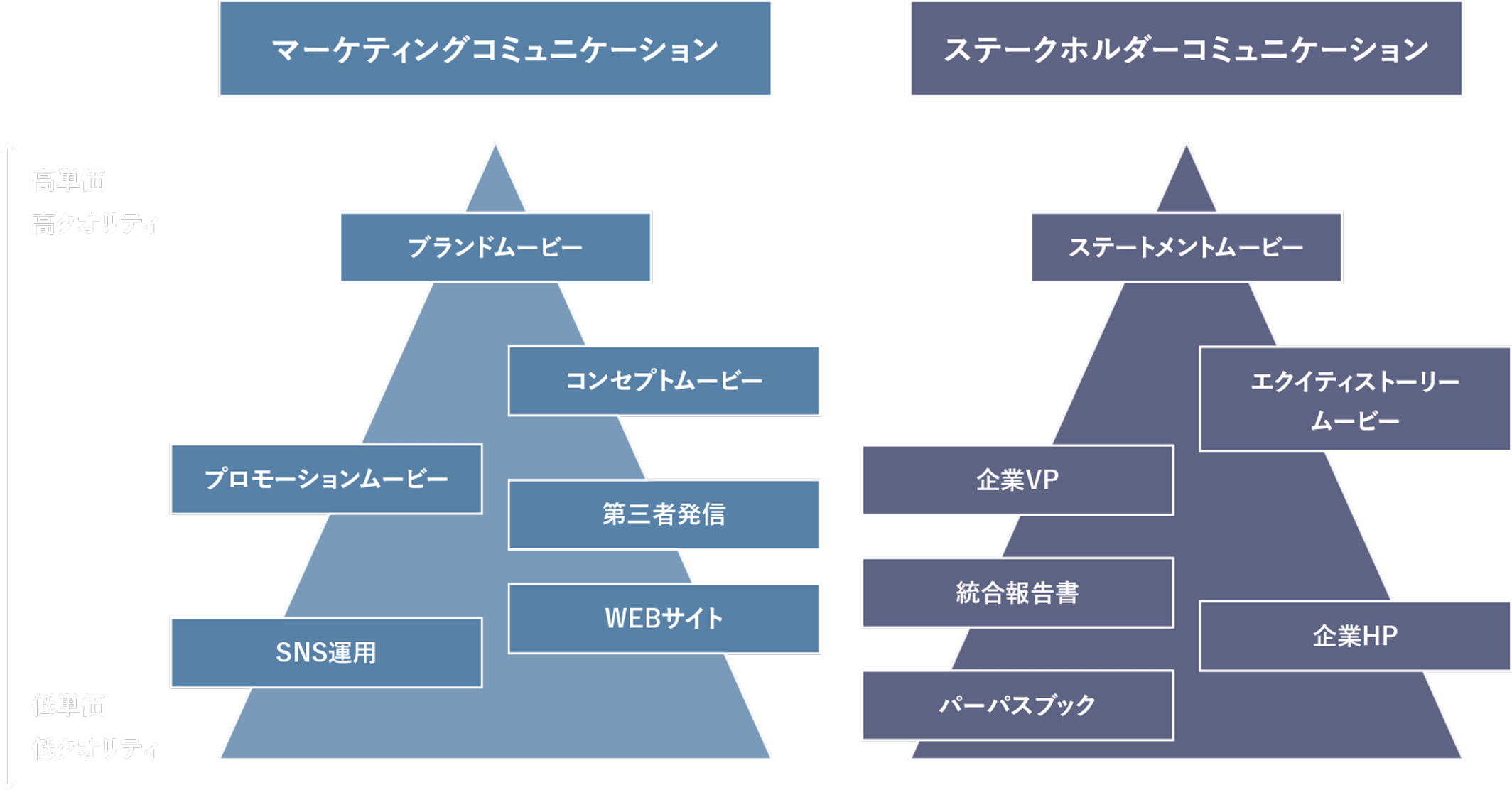 マーケティングコミュニケーションとステークホルダーコミュニケーションにおけるコンテンツ展開方法を、単価とクオリティの観点から階層的に分類。それぞれのコミュニケーションにおいて、ブランドムービーやステートメントムービーを高クオリティ・高単価の中核として位置づけ、企業サイトや各種パンフレット、イベント、企業VP(説明動画)など他の手法の連携を示した図。