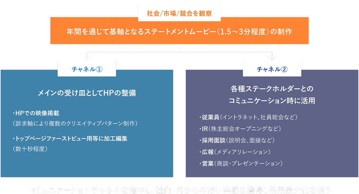 年間を通して基軸となるステートメントムービー（1.5〜3分程度）制作後、メインの受け皿としてHPの整備と各種ステークホルダーとのコミュニケーション時に活用することでコミュニケーションチャネルを増やし、社内・外からの深い共感を獲得し効果最大化を狙うために必要であることを示した図。