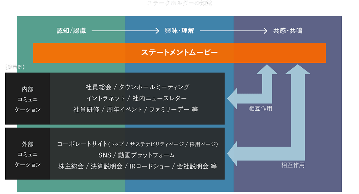 ステークホルダーの知覚プロセス（認知/認識、興味・理解、共感・共鳴）と一緒に、ステートメントムービーが内部コミュニケーション（社員総会、社内ニュースレター、社員研修など）や外部コミュニケーション（コーポレートサイト、SNS、会社説明会など）との間で果たす役割と相互作用を示した図。