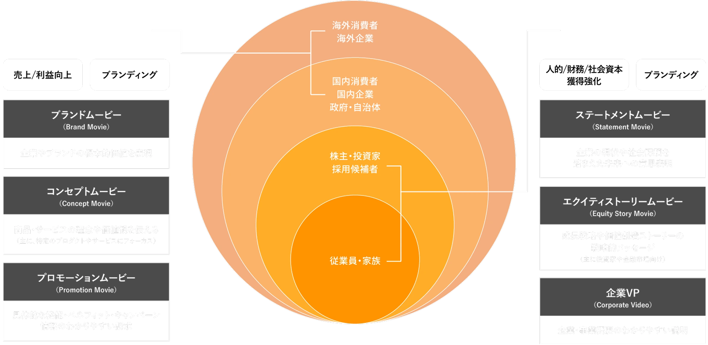 国内外の消費者や企業、政府自治体に対しては、売上/利益向上・ブランディングを目的としたマーケティングコミュニケーション（ブランドムービー、コンセプトムービー、プロモーションムービー）が有効。一方、株主や投資家、採用候補者、従業員・家族に対しては、人的/財務/社会資本獲得強化・ブランディングを目的としたステークホルダーコミュニケーション（ステートメントムービー、エクイティストーリームービー、企業VP）が有効。コミュニケーション領域や目的によって選定するべき最適な映像・動画タイプが異なることを示した図。