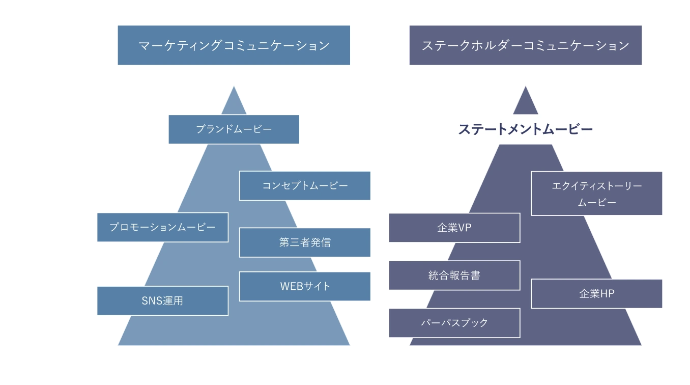 マーケティングコミュニケーションとステークホルダーコミュニケーションにおけるコンテンツ展開方法を、単価とクオリティの観点から階層的に分類。それぞれのコミュニケーションにおいて、ブランドムービーやステートメントムービーを高クオリティ・高単価の中核として位置づけ、企業サイトや各種パンフレット、イベント、企業VP（説明動画）など他の手法の連携を示した図。