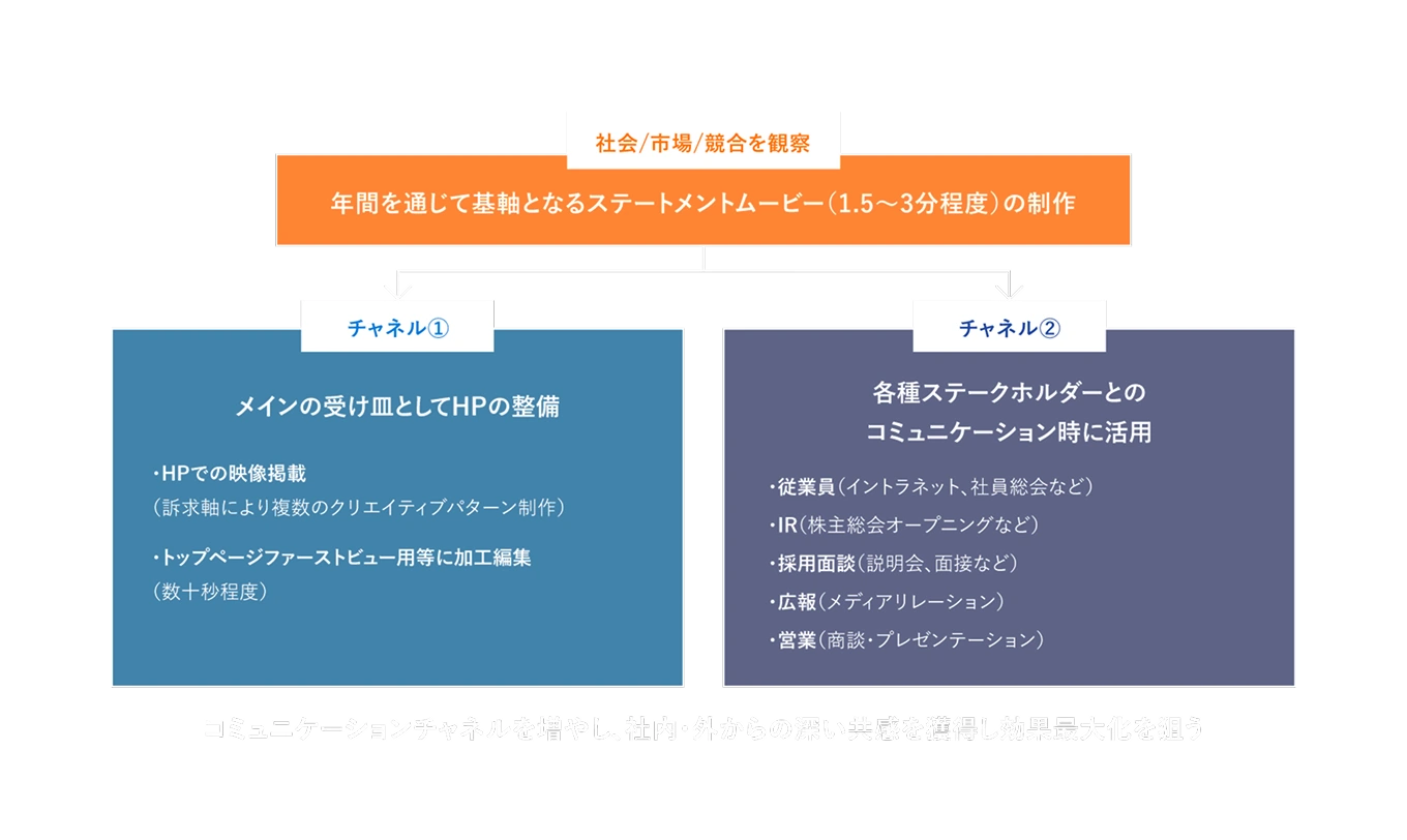 年間を通して基軸となるステートメントムービー（1.5〜3分程度）制作後、メインの受け皿としてHPの整備と各種ステークホルダーとのコミュニケーション時に活用することでコミュニケーションチャネルを増やし、社内・外からの深い共感を獲得し効果最大化を狙うために必要であることを示した図。