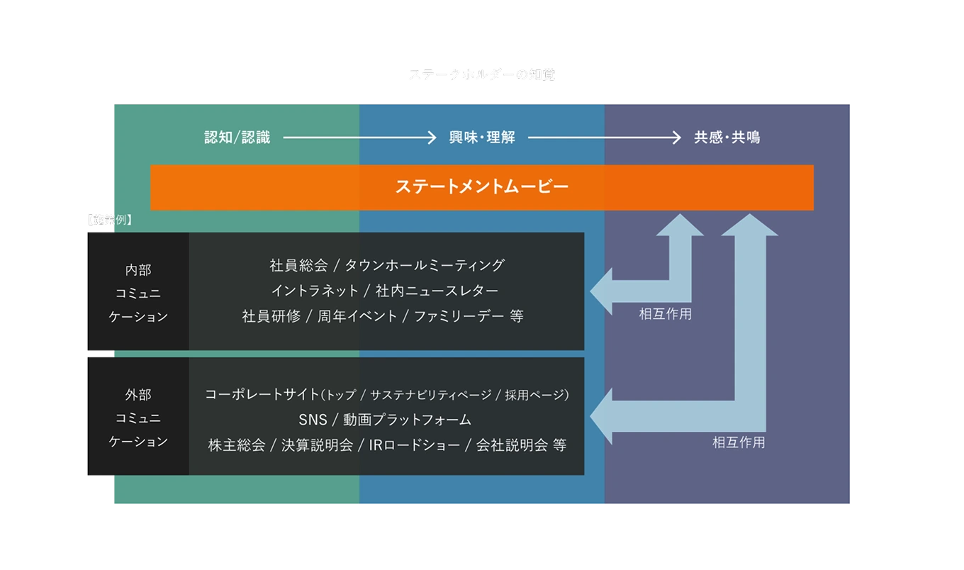 ステークホルダーの知覚プロセス（認知/認識、興味・理解、共感・共鳴）と一緒に、ステートメントムービーが内部コミュニケーション（社員総会、社内ニュースレター、社員研修など）や外部コミュニケーション（コーポレートサイト、SNS、会社説明会など）との間で果たす役割と相互作用を示した図。